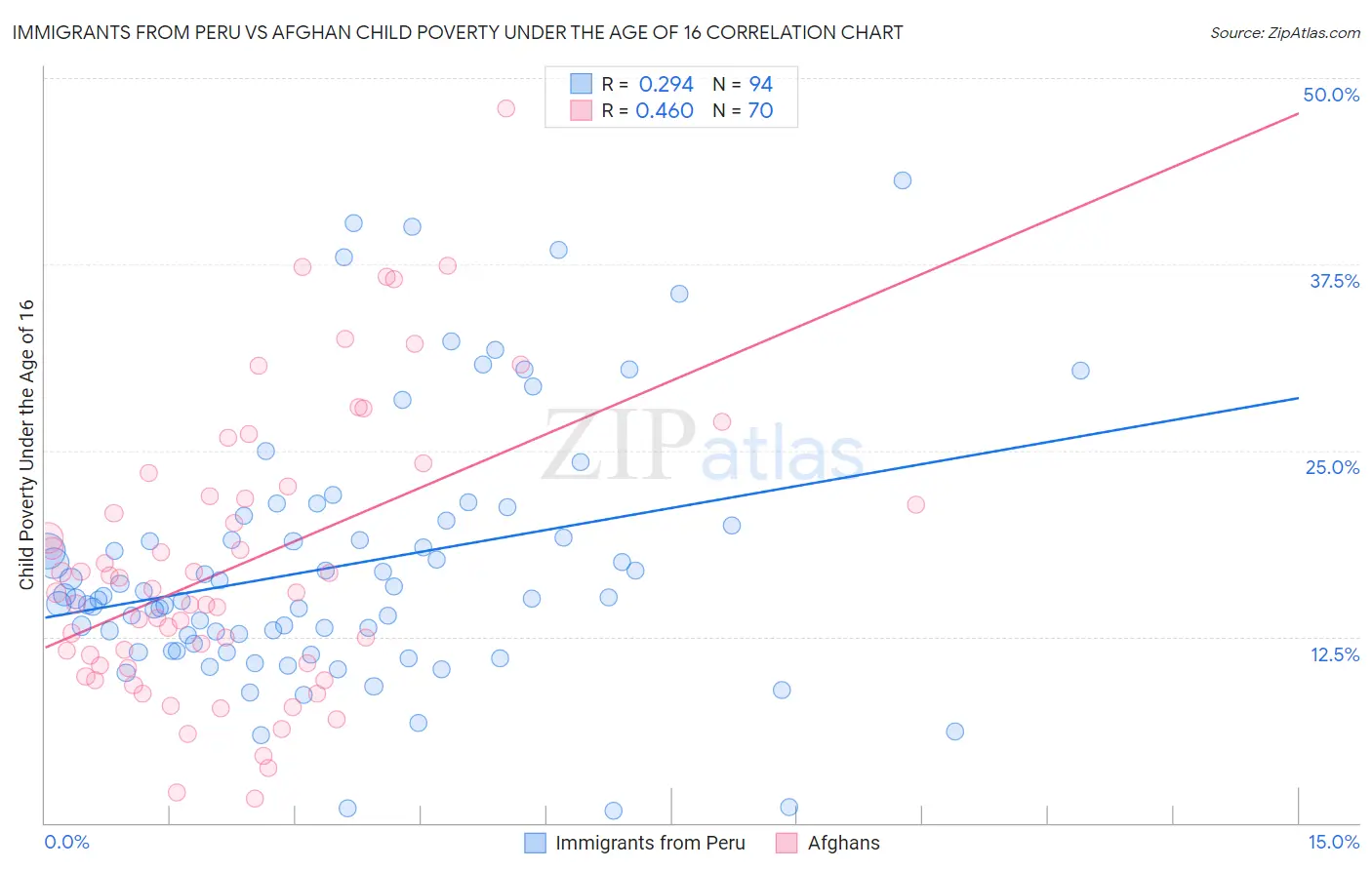 Immigrants from Peru vs Afghan Child Poverty Under the Age of 16