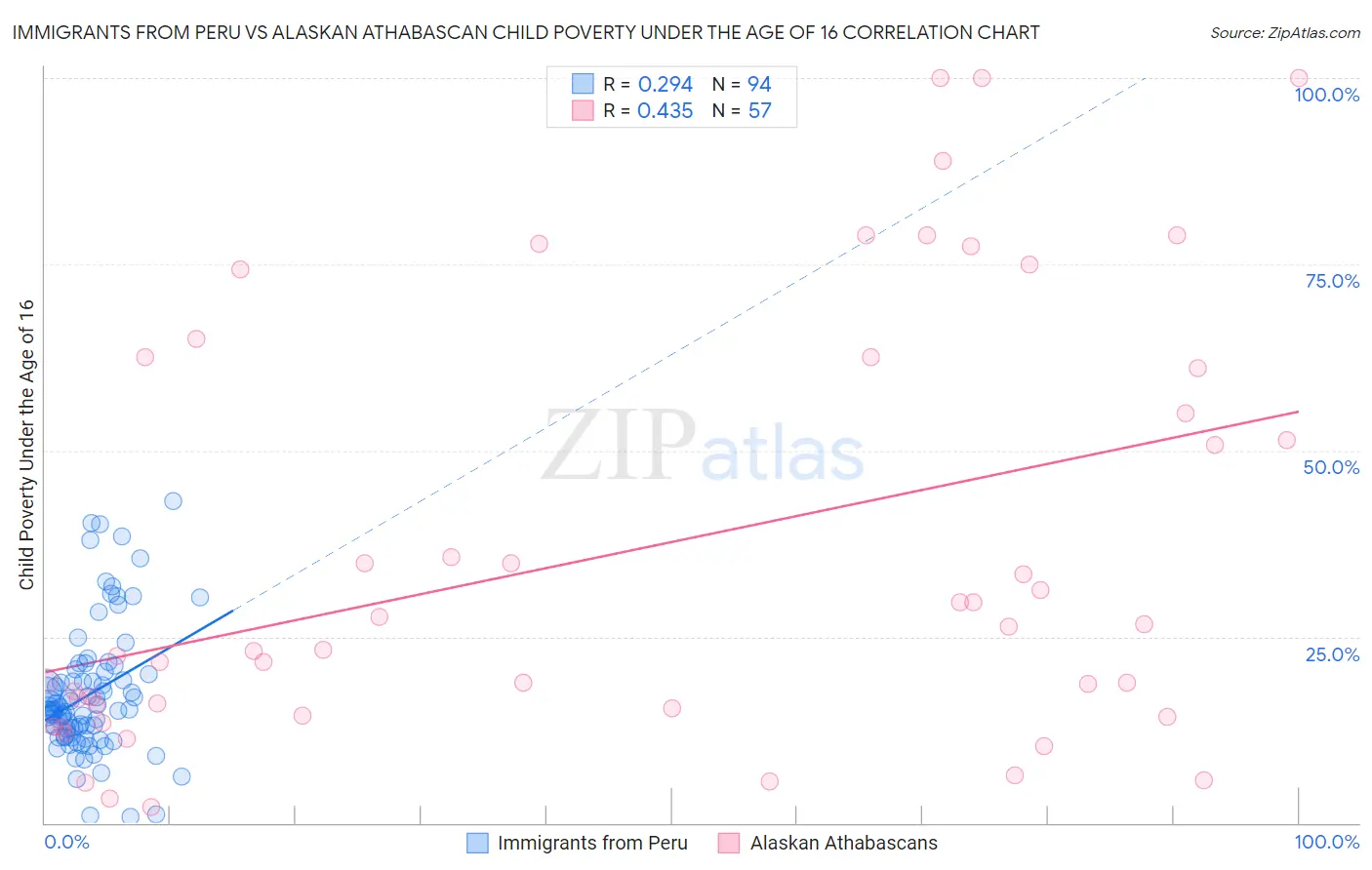 Immigrants from Peru vs Alaskan Athabascan Child Poverty Under the Age of 16