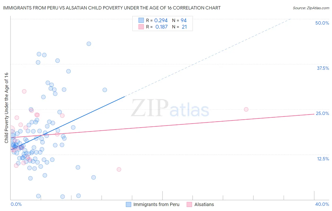 Immigrants from Peru vs Alsatian Child Poverty Under the Age of 16