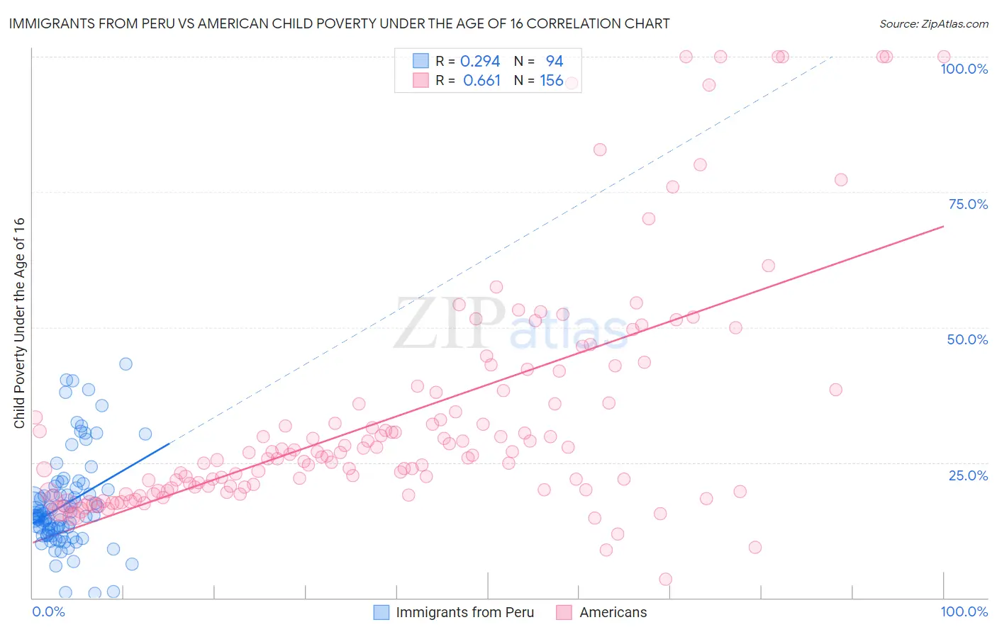 Immigrants from Peru vs American Child Poverty Under the Age of 16
