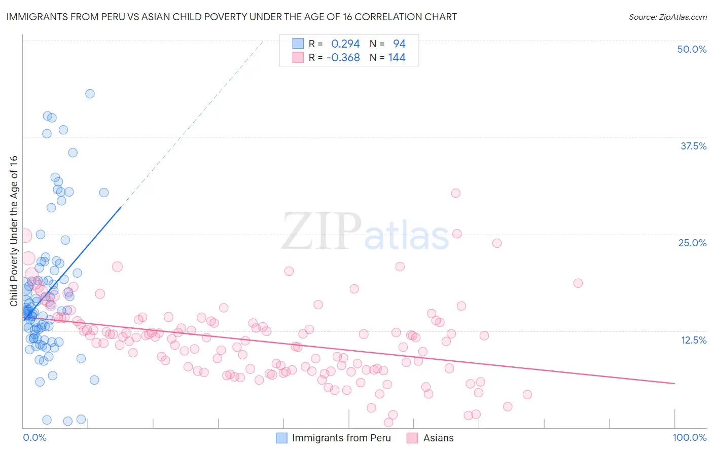 Immigrants from Peru vs Asian Child Poverty Under the Age of 16