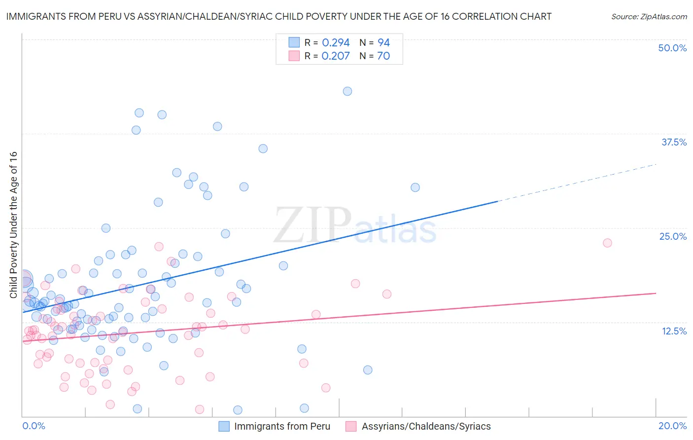 Immigrants from Peru vs Assyrian/Chaldean/Syriac Child Poverty Under the Age of 16