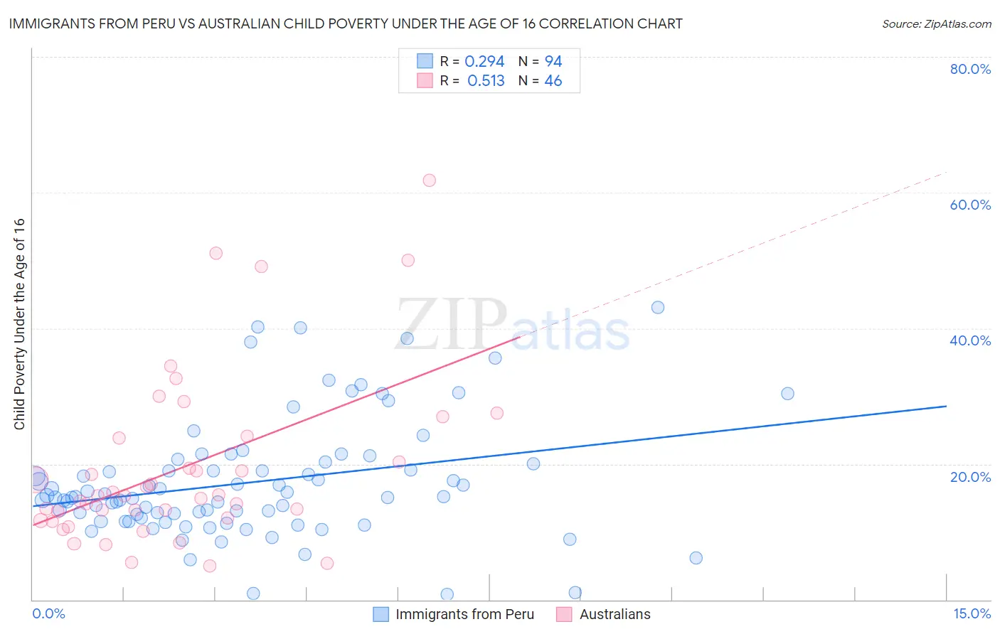 Immigrants from Peru vs Australian Child Poverty Under the Age of 16