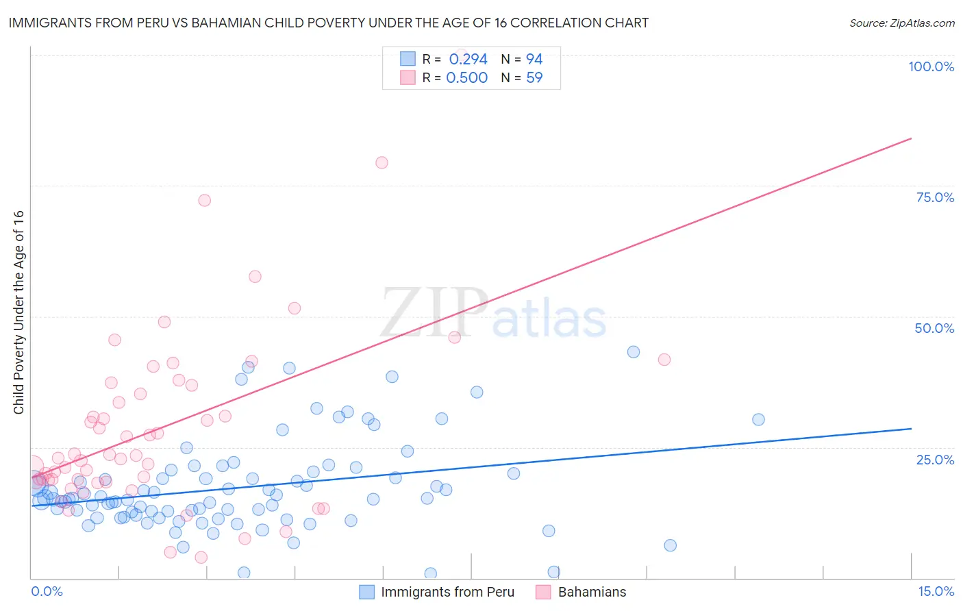 Immigrants from Peru vs Bahamian Child Poverty Under the Age of 16