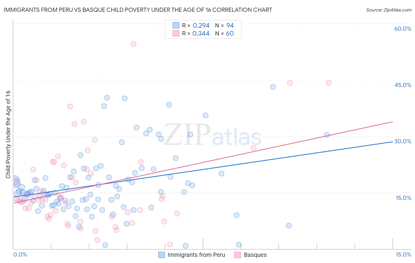 Immigrants from Peru vs Basque Child Poverty Under the Age of 16