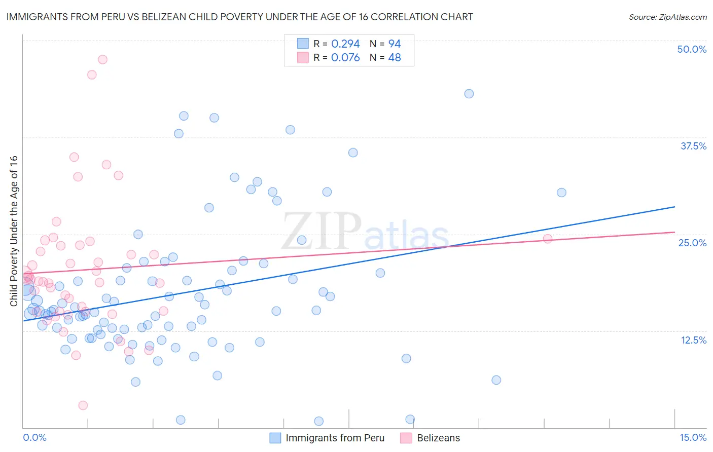 Immigrants from Peru vs Belizean Child Poverty Under the Age of 16