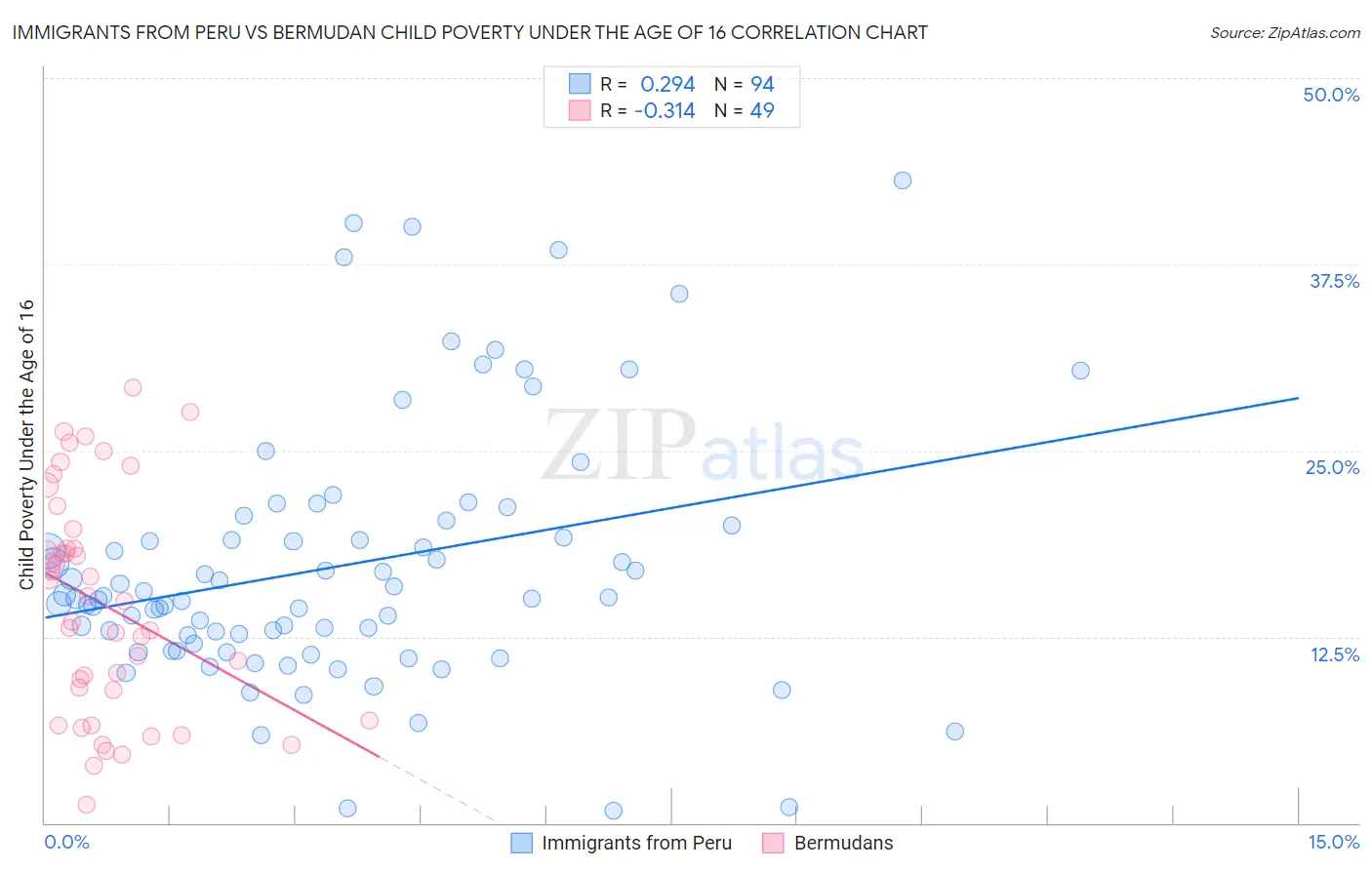 Immigrants from Peru vs Bermudan Child Poverty Under the Age of 16