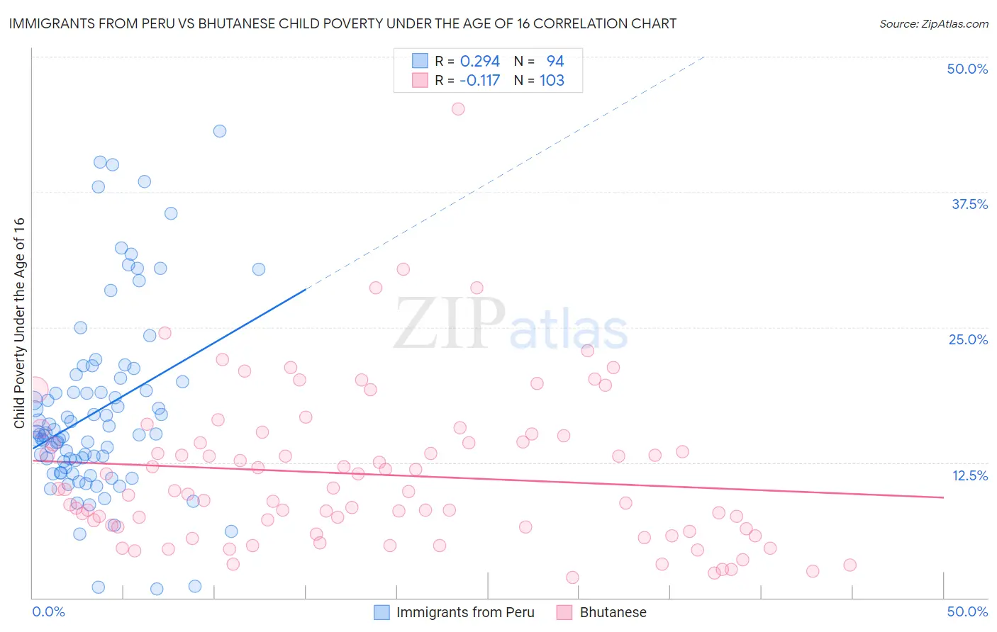 Immigrants from Peru vs Bhutanese Child Poverty Under the Age of 16