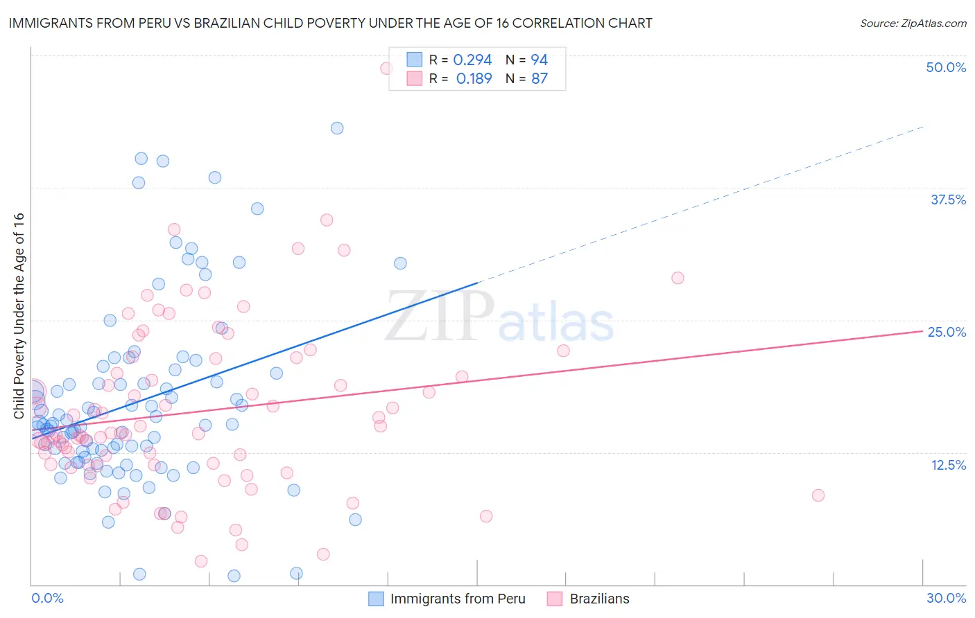 Immigrants from Peru vs Brazilian Child Poverty Under the Age of 16