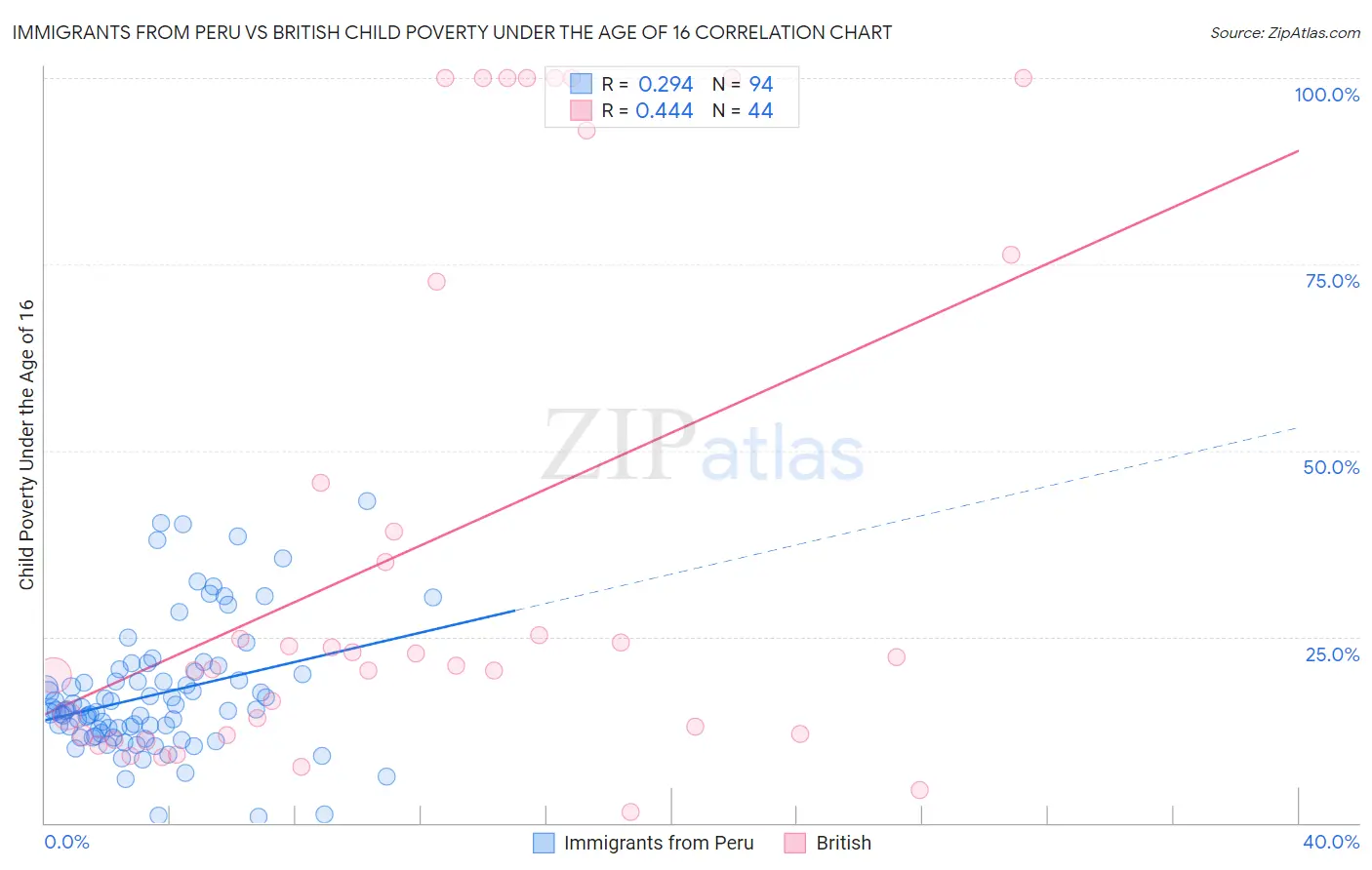 Immigrants from Peru vs British Child Poverty Under the Age of 16