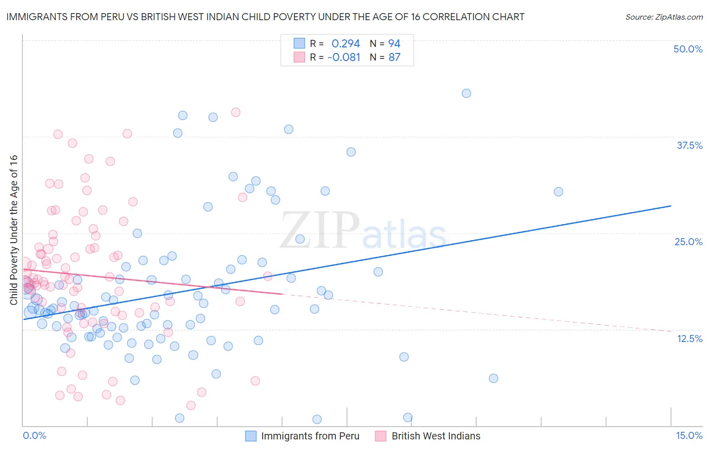 Immigrants from Peru vs British West Indian Child Poverty Under the Age of 16