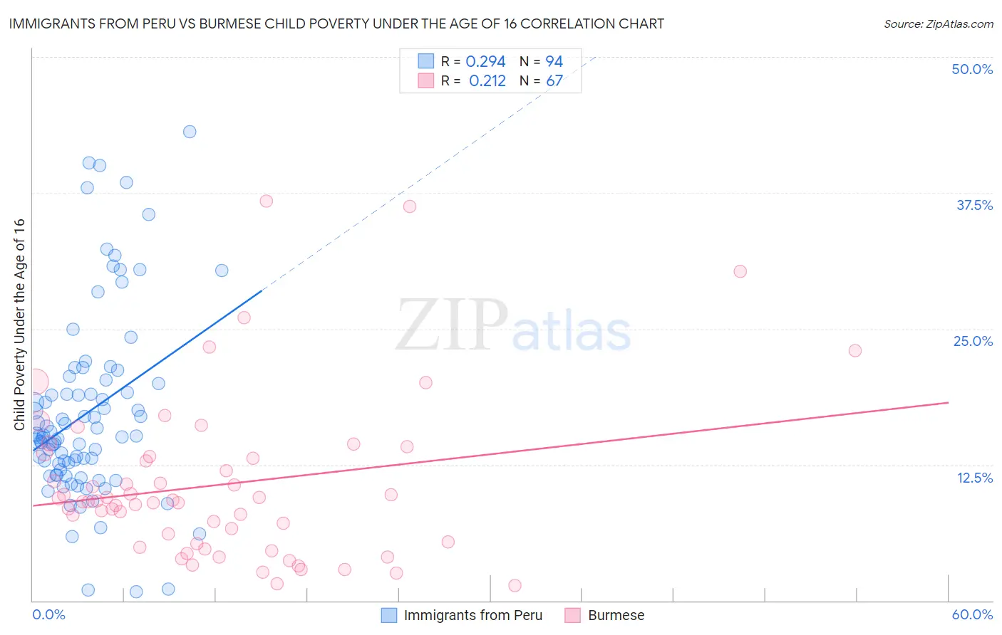 Immigrants from Peru vs Burmese Child Poverty Under the Age of 16