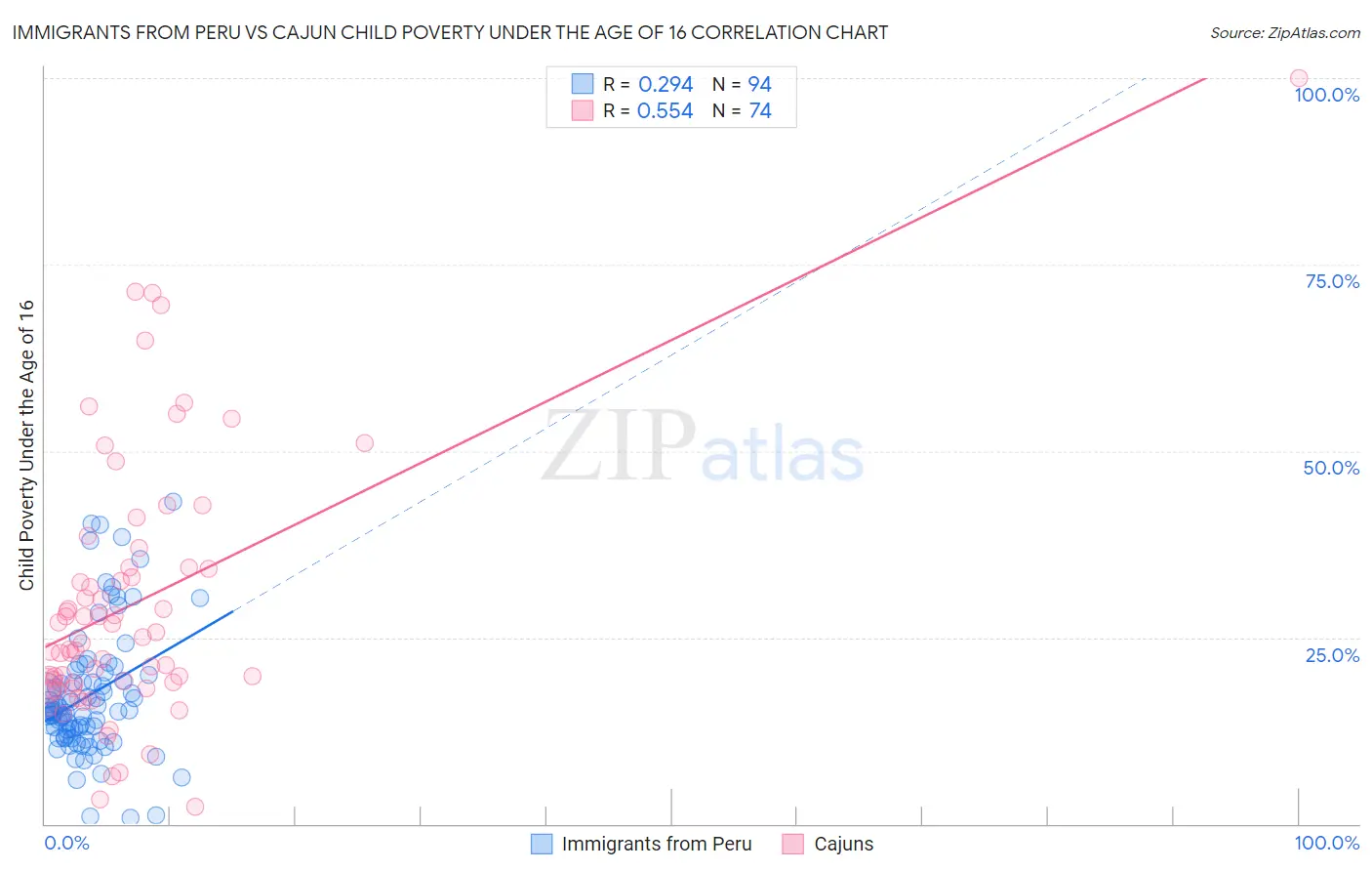 Immigrants from Peru vs Cajun Child Poverty Under the Age of 16