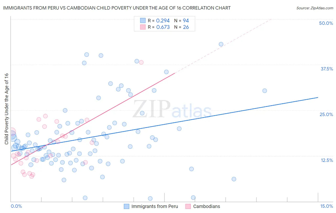 Immigrants from Peru vs Cambodian Child Poverty Under the Age of 16