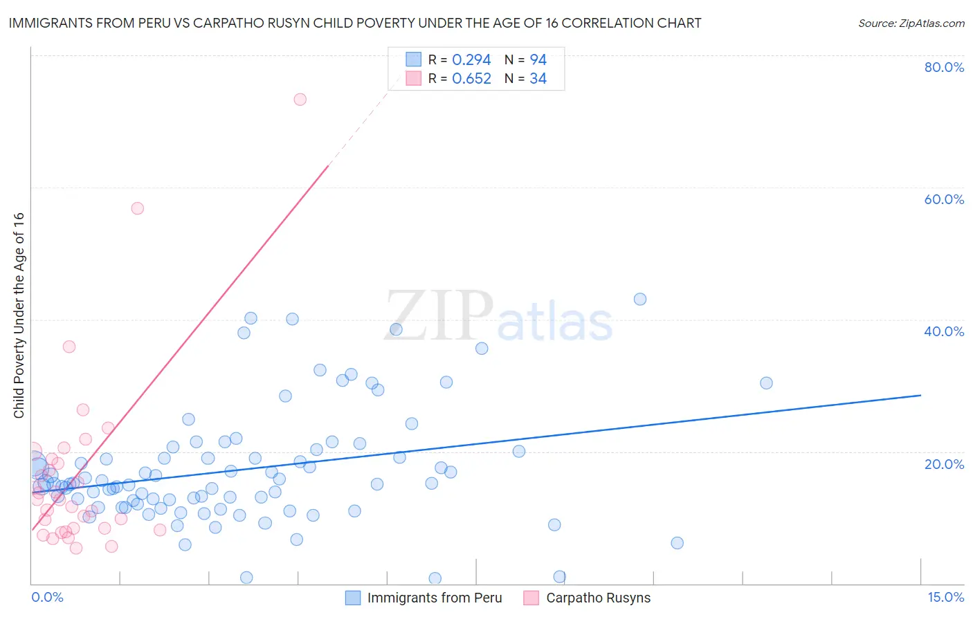 Immigrants from Peru vs Carpatho Rusyn Child Poverty Under the Age of 16