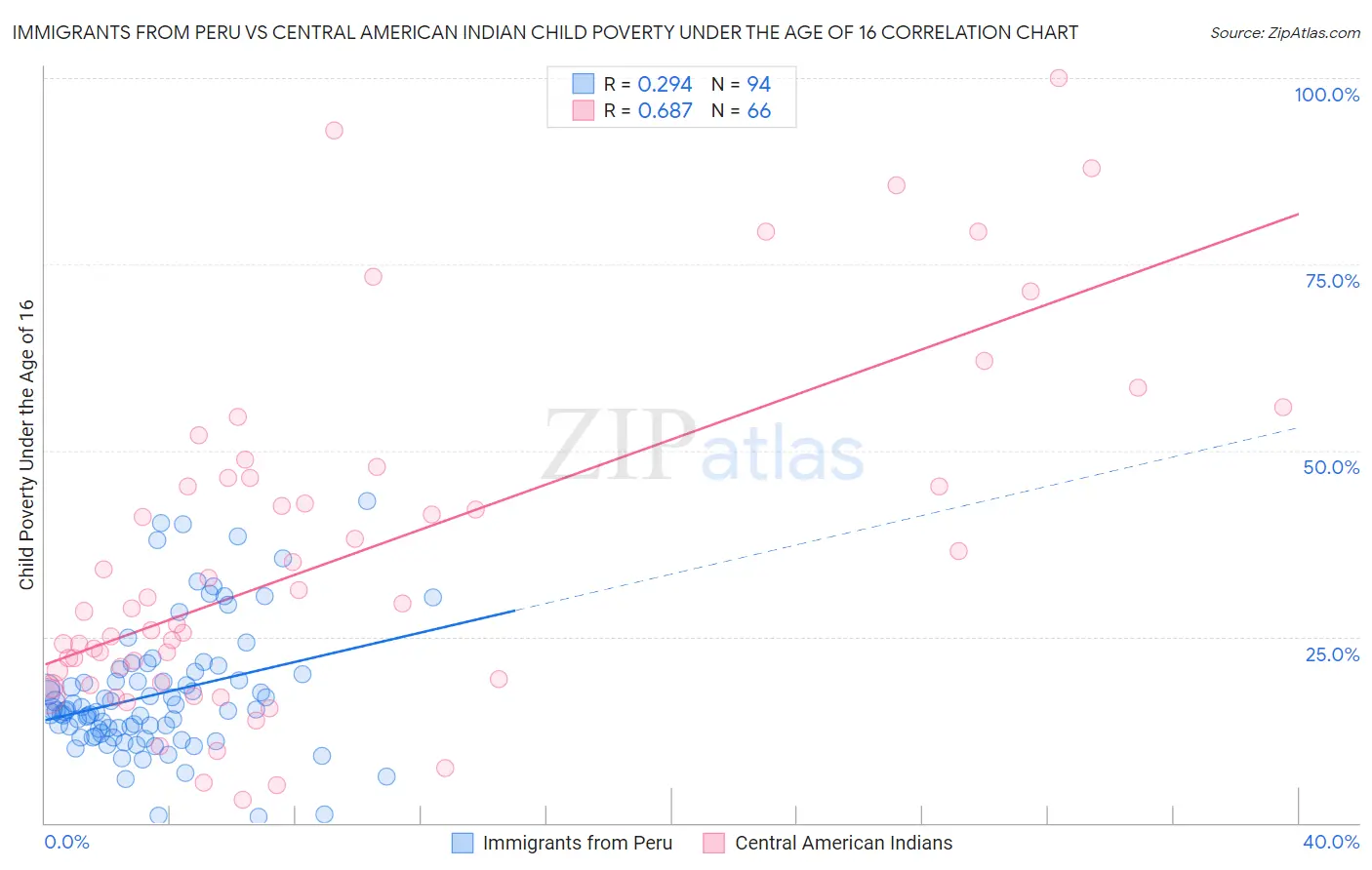 Immigrants from Peru vs Central American Indian Child Poverty Under the Age of 16