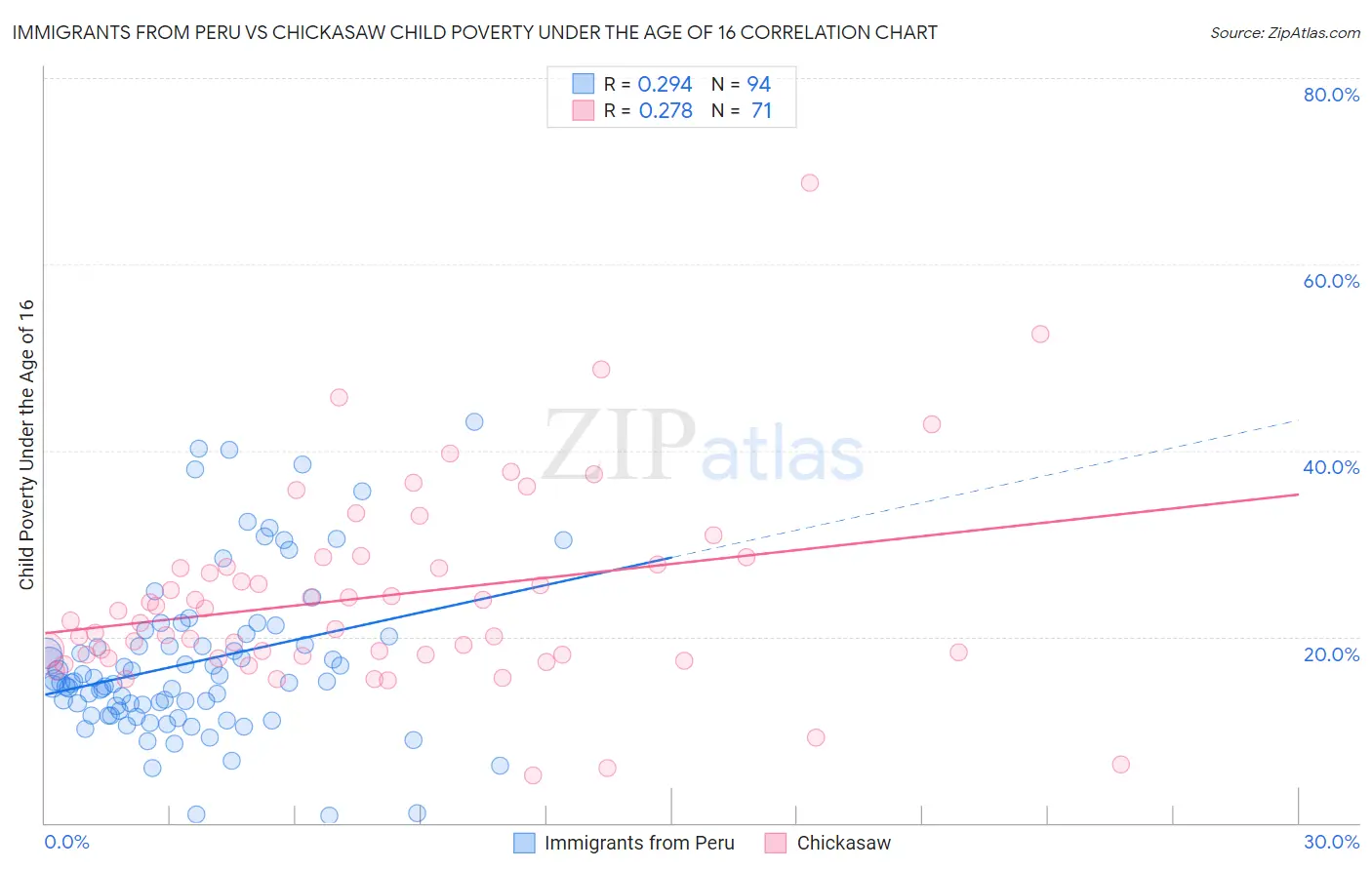 Immigrants from Peru vs Chickasaw Child Poverty Under the Age of 16