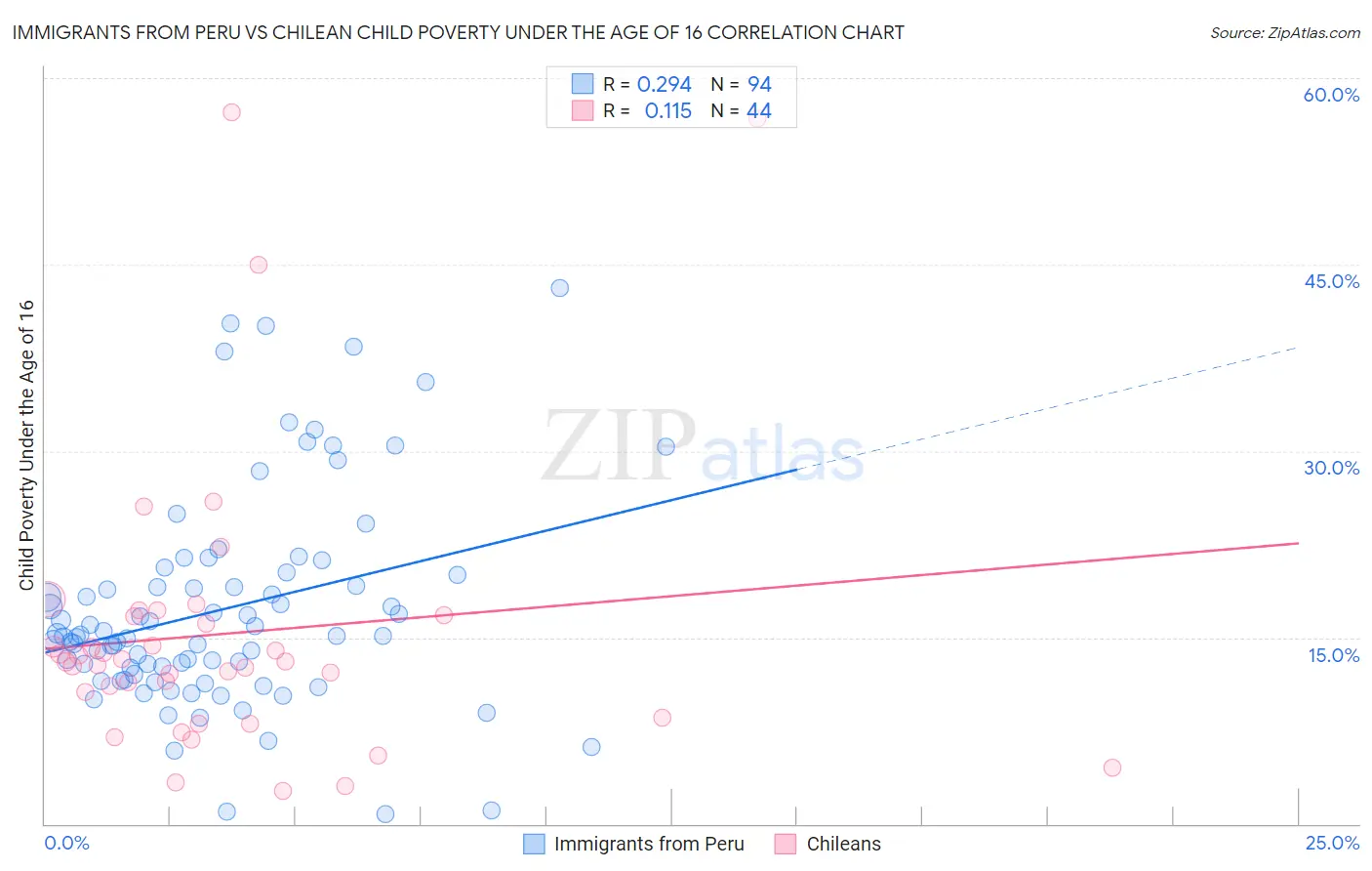 Immigrants from Peru vs Chilean Child Poverty Under the Age of 16