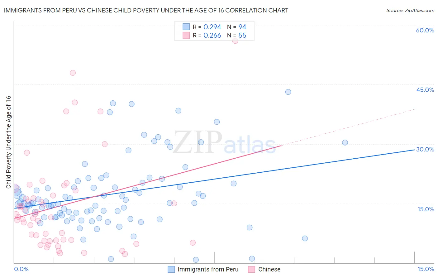 Immigrants from Peru vs Chinese Child Poverty Under the Age of 16