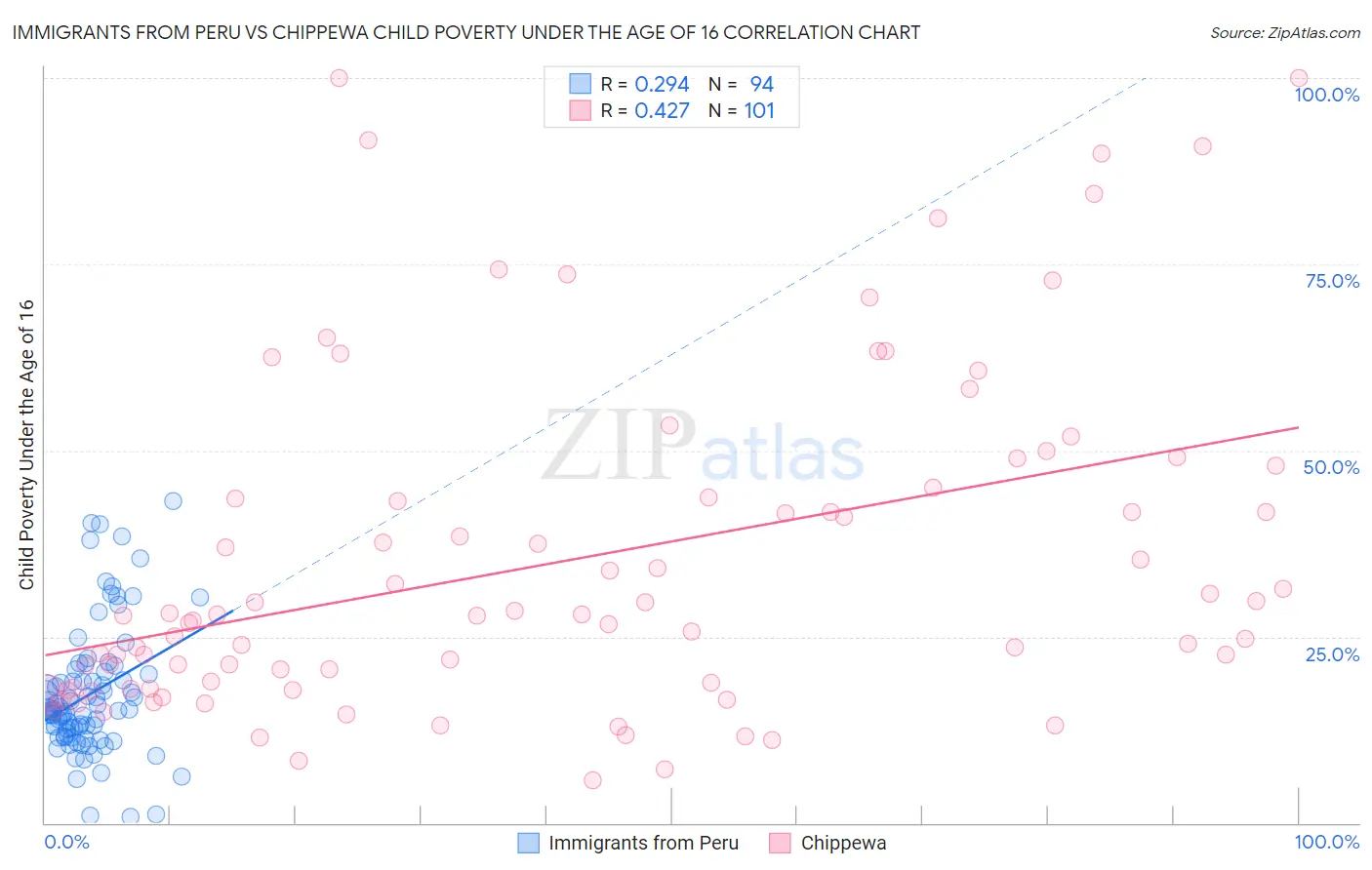 Immigrants from Peru vs Chippewa Child Poverty Under the Age of 16