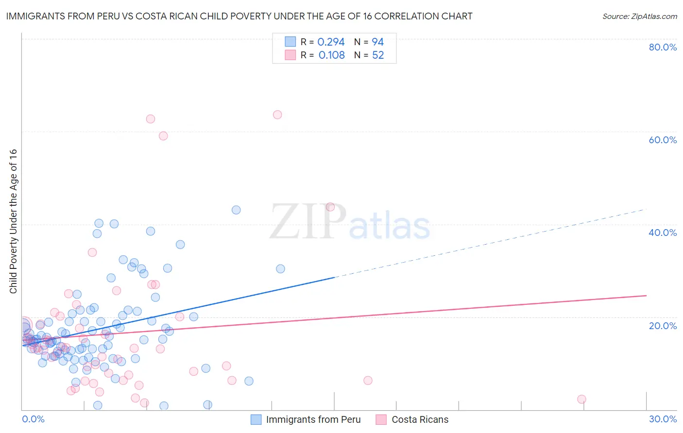 Immigrants from Peru vs Costa Rican Child Poverty Under the Age of 16