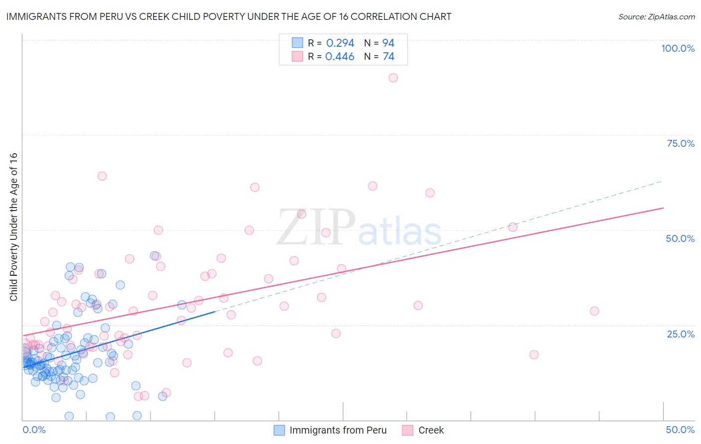 Immigrants from Peru vs Creek Child Poverty Under the Age of 16
