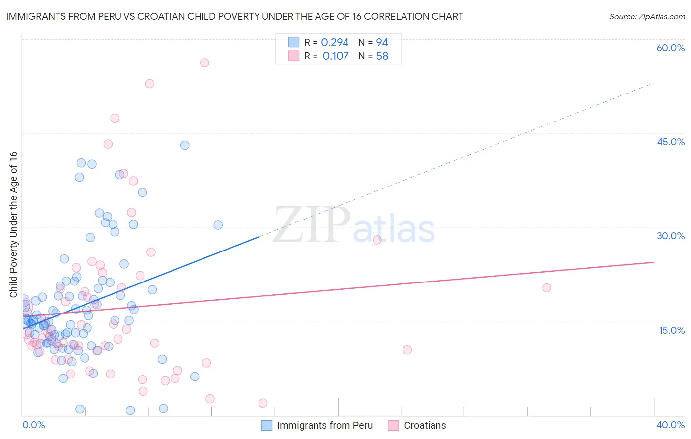 Immigrants from Peru vs Croatian Child Poverty Under the Age of 16