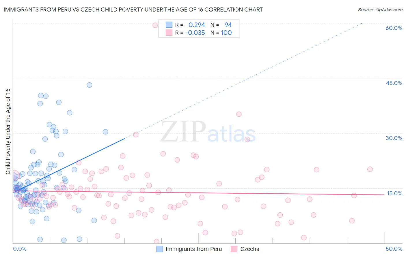 Immigrants from Peru vs Czech Child Poverty Under the Age of 16