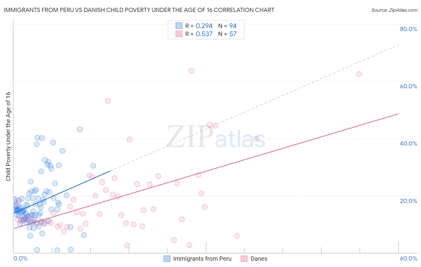 Immigrants from Peru vs Danish Child Poverty Under the Age of 16