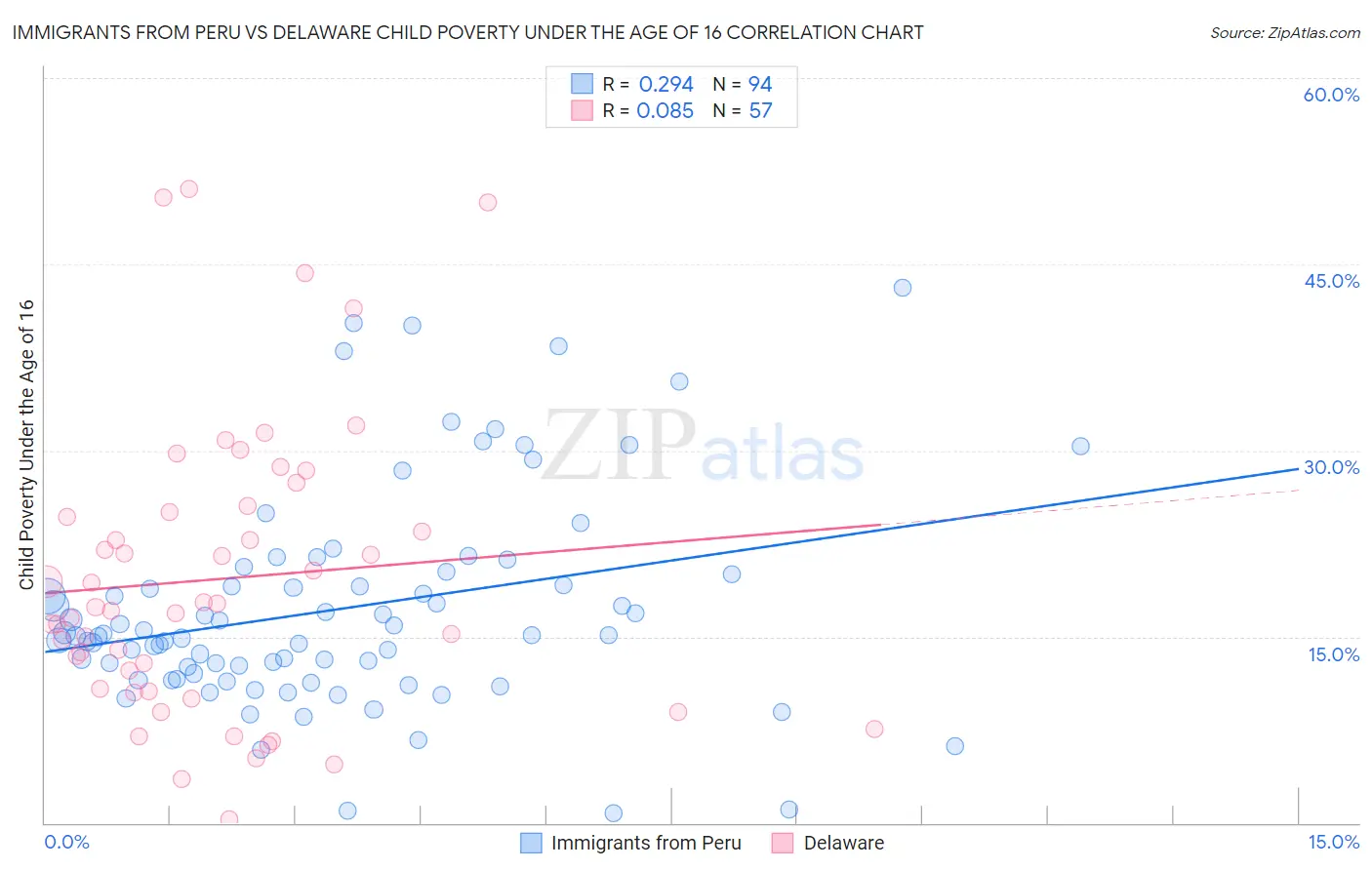 Immigrants from Peru vs Delaware Child Poverty Under the Age of 16