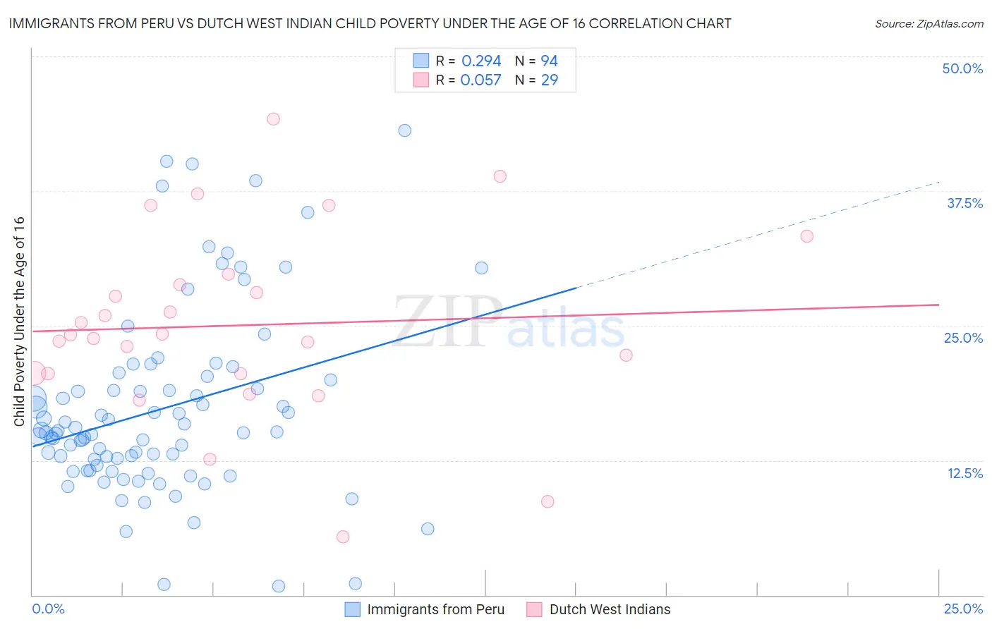Immigrants from Peru vs Dutch West Indian Child Poverty Under the Age of 16