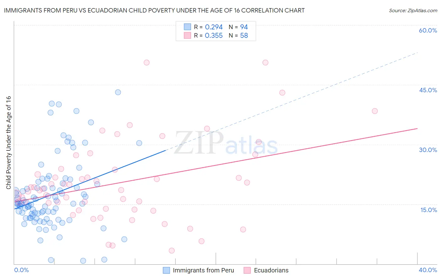 Immigrants from Peru vs Ecuadorian Child Poverty Under the Age of 16