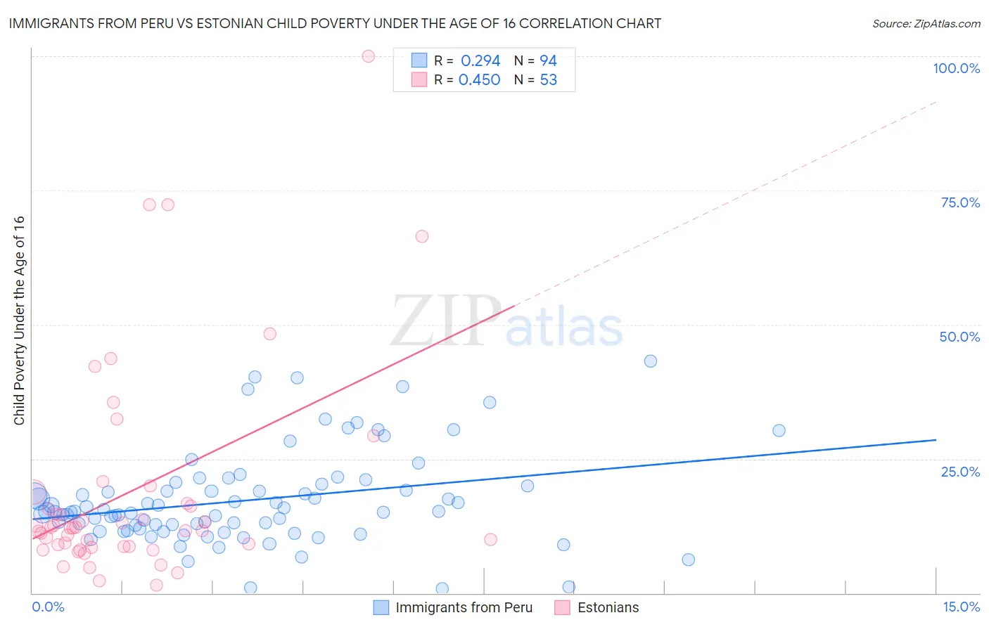 Immigrants from Peru vs Estonian Child Poverty Under the Age of 16