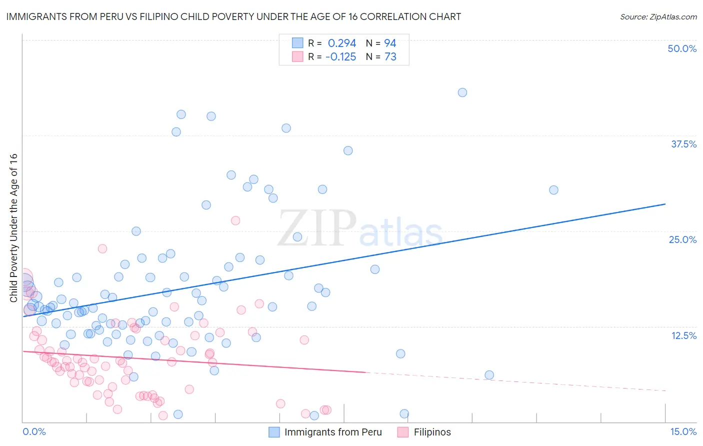 Immigrants from Peru vs Filipino Child Poverty Under the Age of 16
