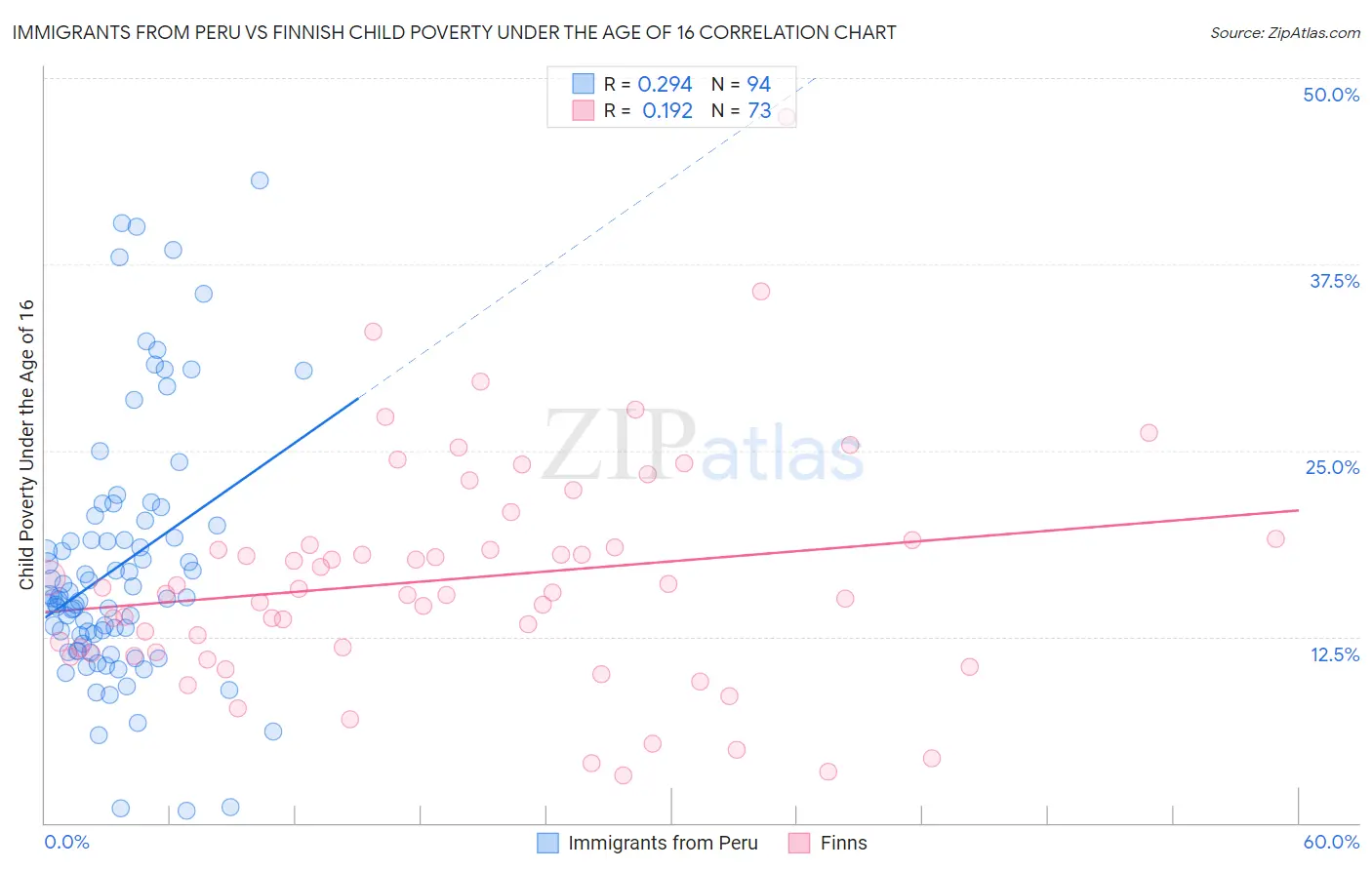 Immigrants from Peru vs Finnish Child Poverty Under the Age of 16