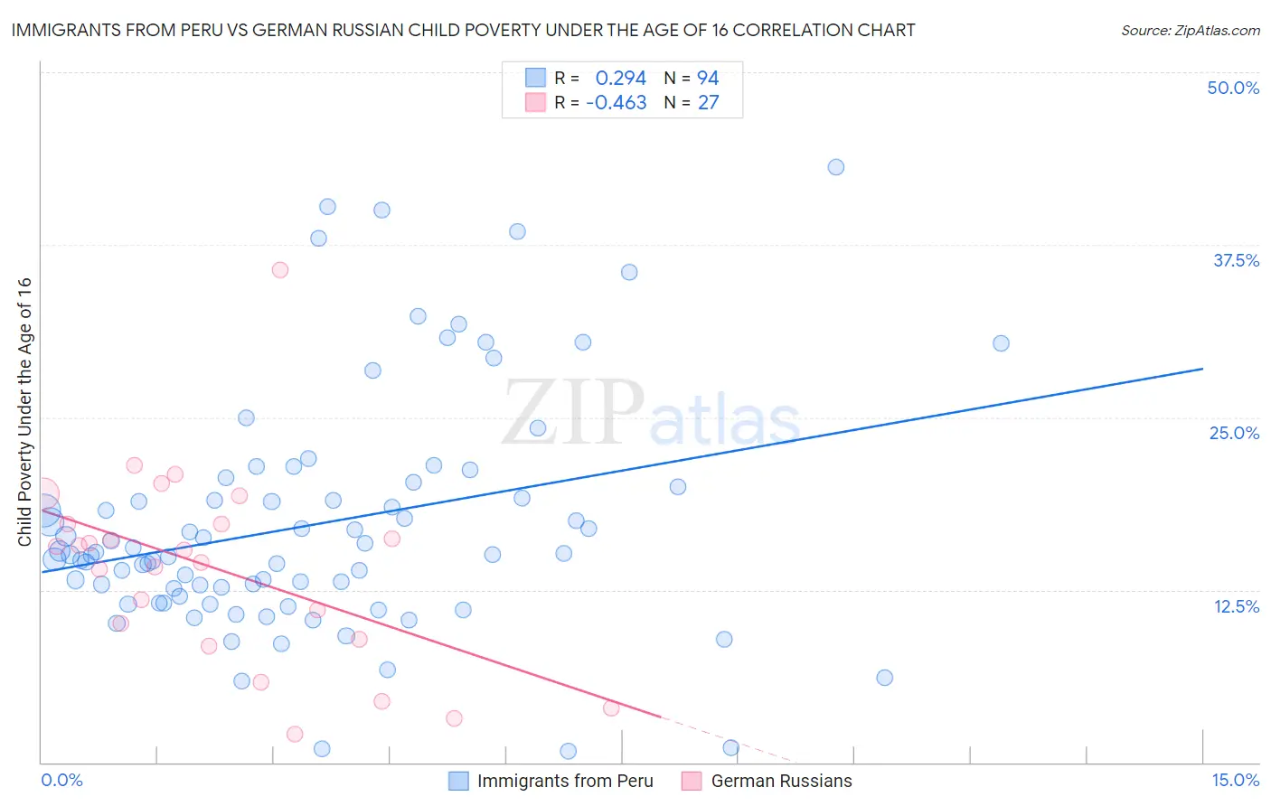 Immigrants from Peru vs German Russian Child Poverty Under the Age of 16