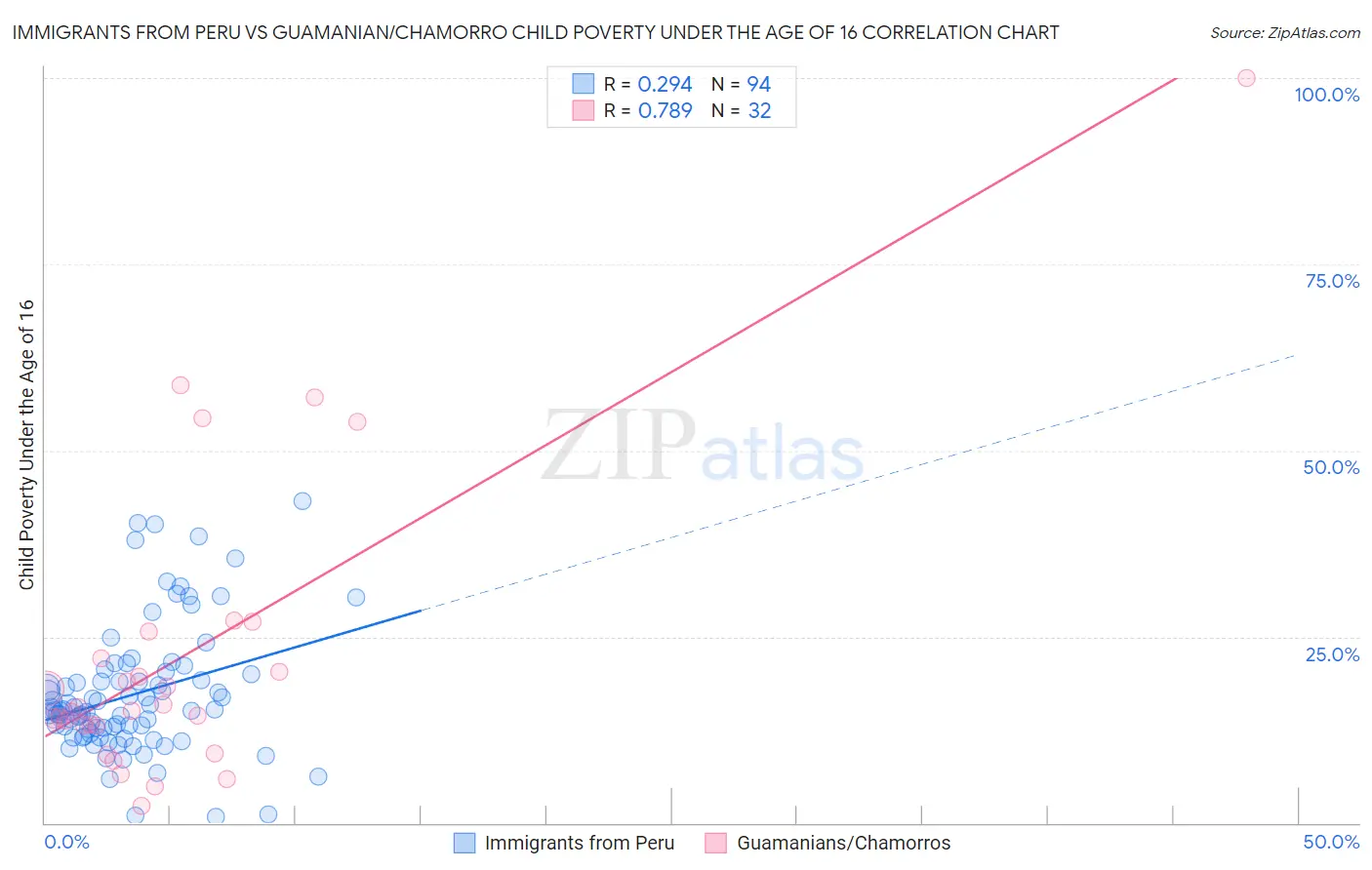 Immigrants from Peru vs Guamanian/Chamorro Child Poverty Under the Age of 16
