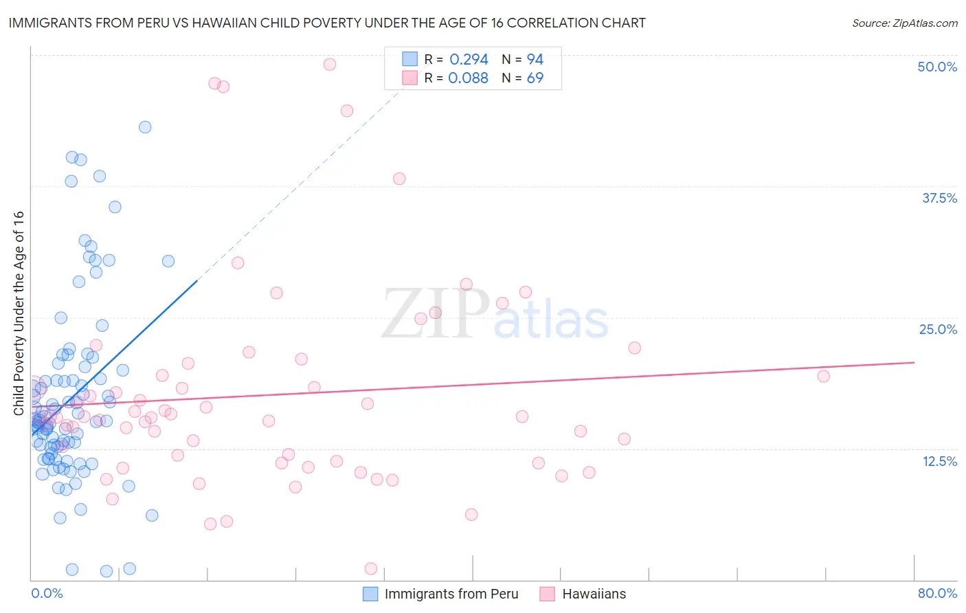 Immigrants from Peru vs Hawaiian Child Poverty Under the Age of 16