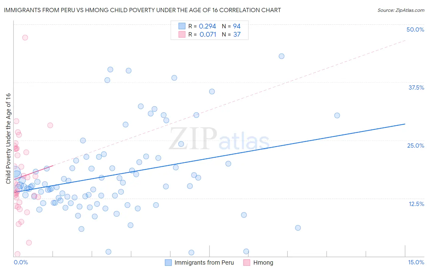 Immigrants from Peru vs Hmong Child Poverty Under the Age of 16