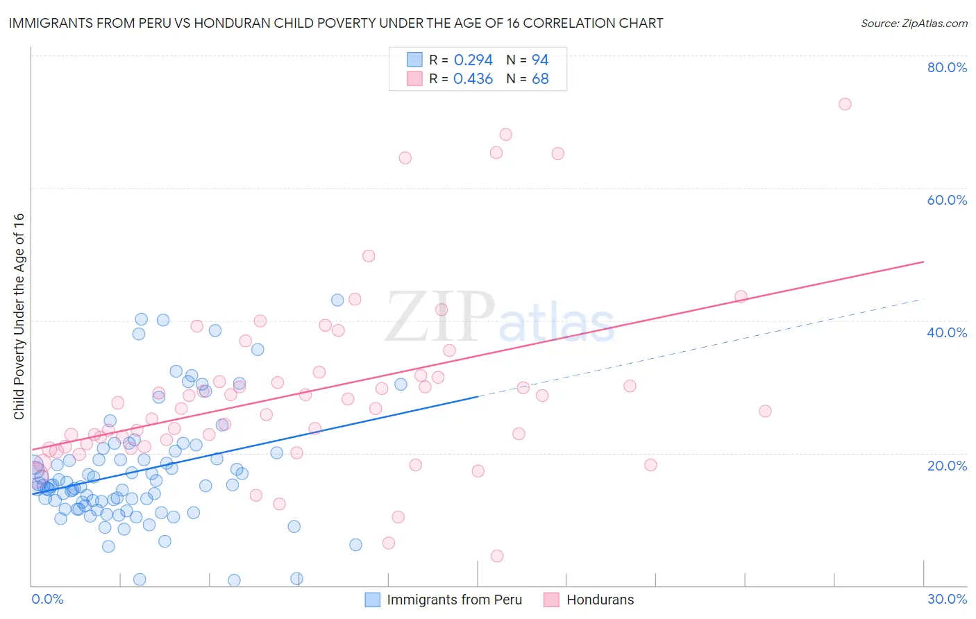 Immigrants from Peru vs Honduran Child Poverty Under the Age of 16