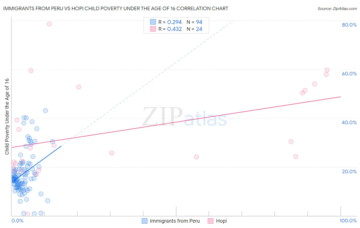 Immigrants from Peru vs Hopi Child Poverty Under the Age of 16