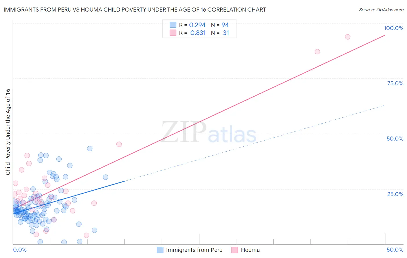 Immigrants from Peru vs Houma Child Poverty Under the Age of 16