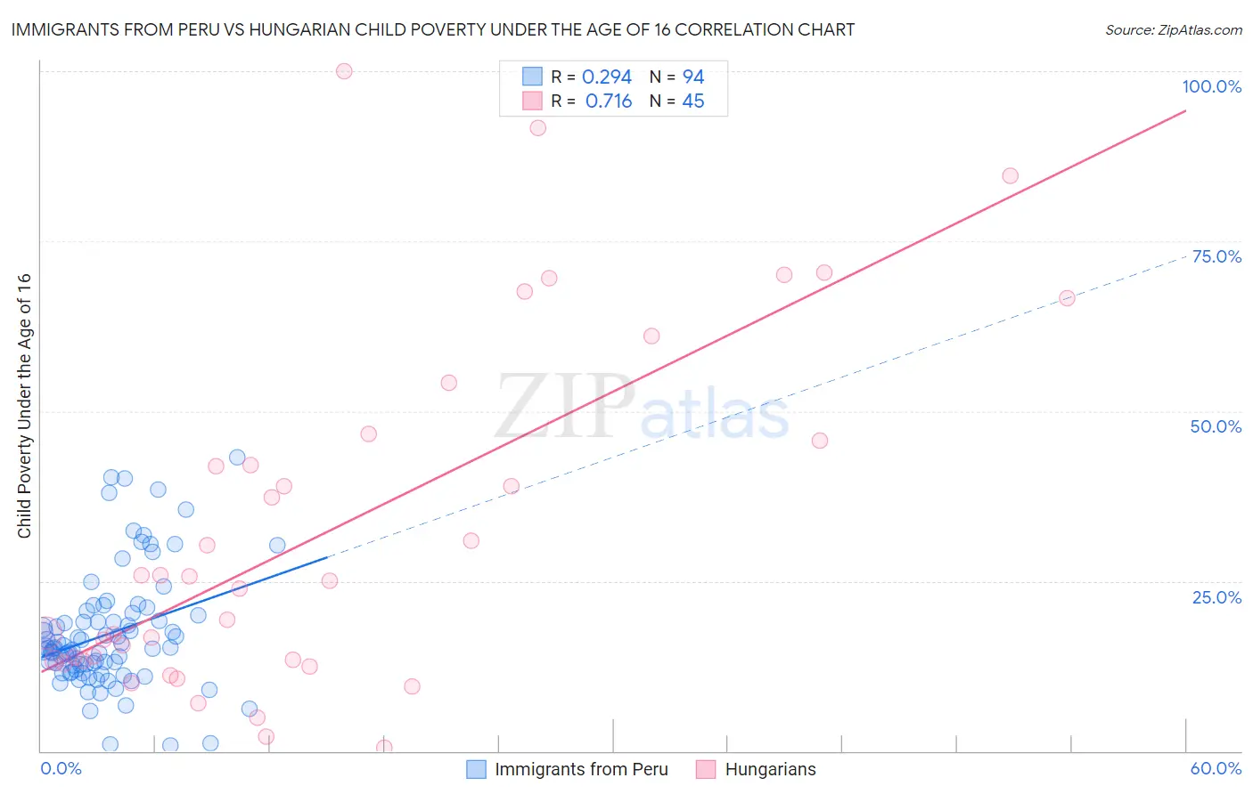 Immigrants from Peru vs Hungarian Child Poverty Under the Age of 16