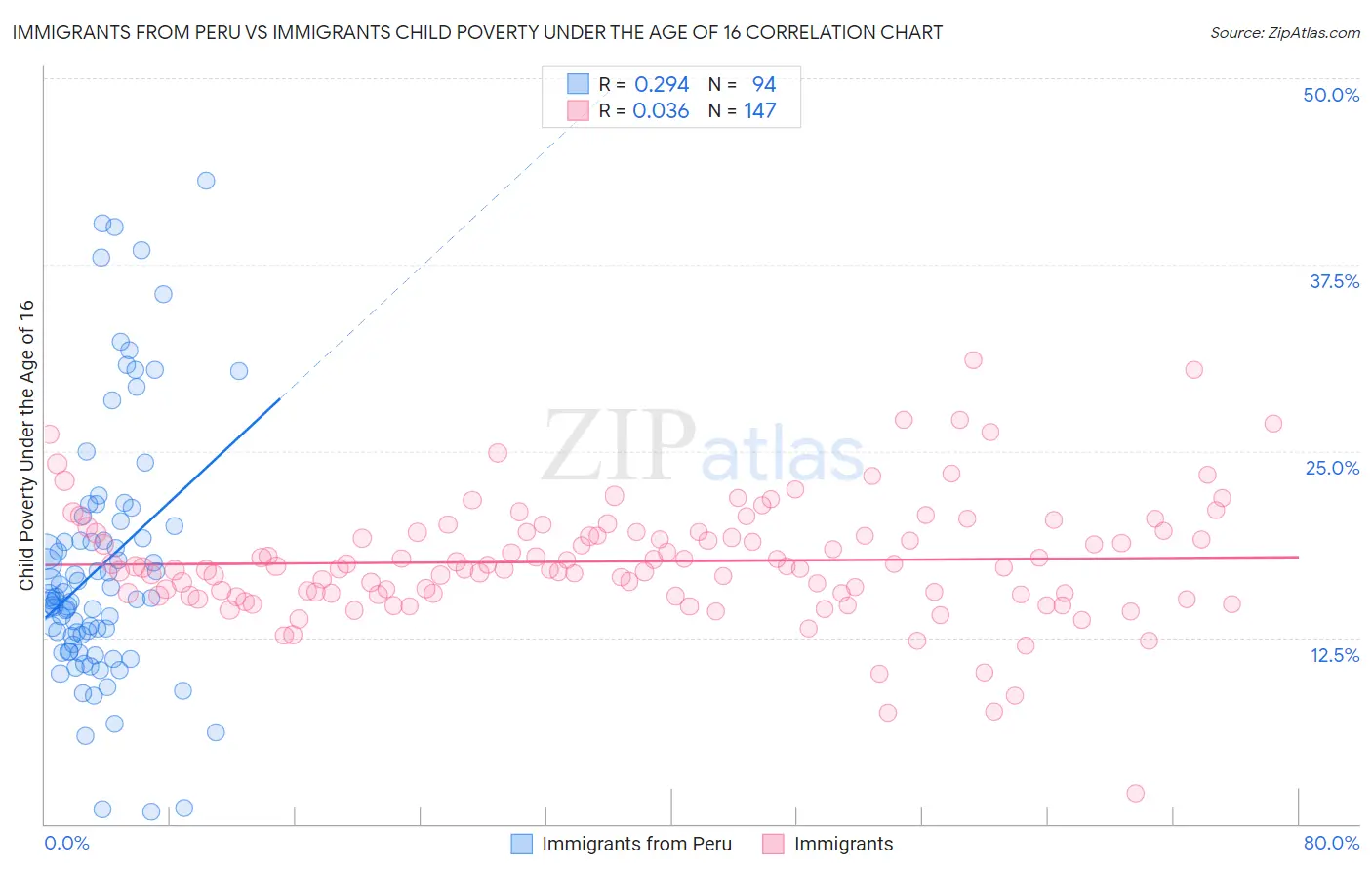 Immigrants from Peru vs Immigrants Child Poverty Under the Age of 16