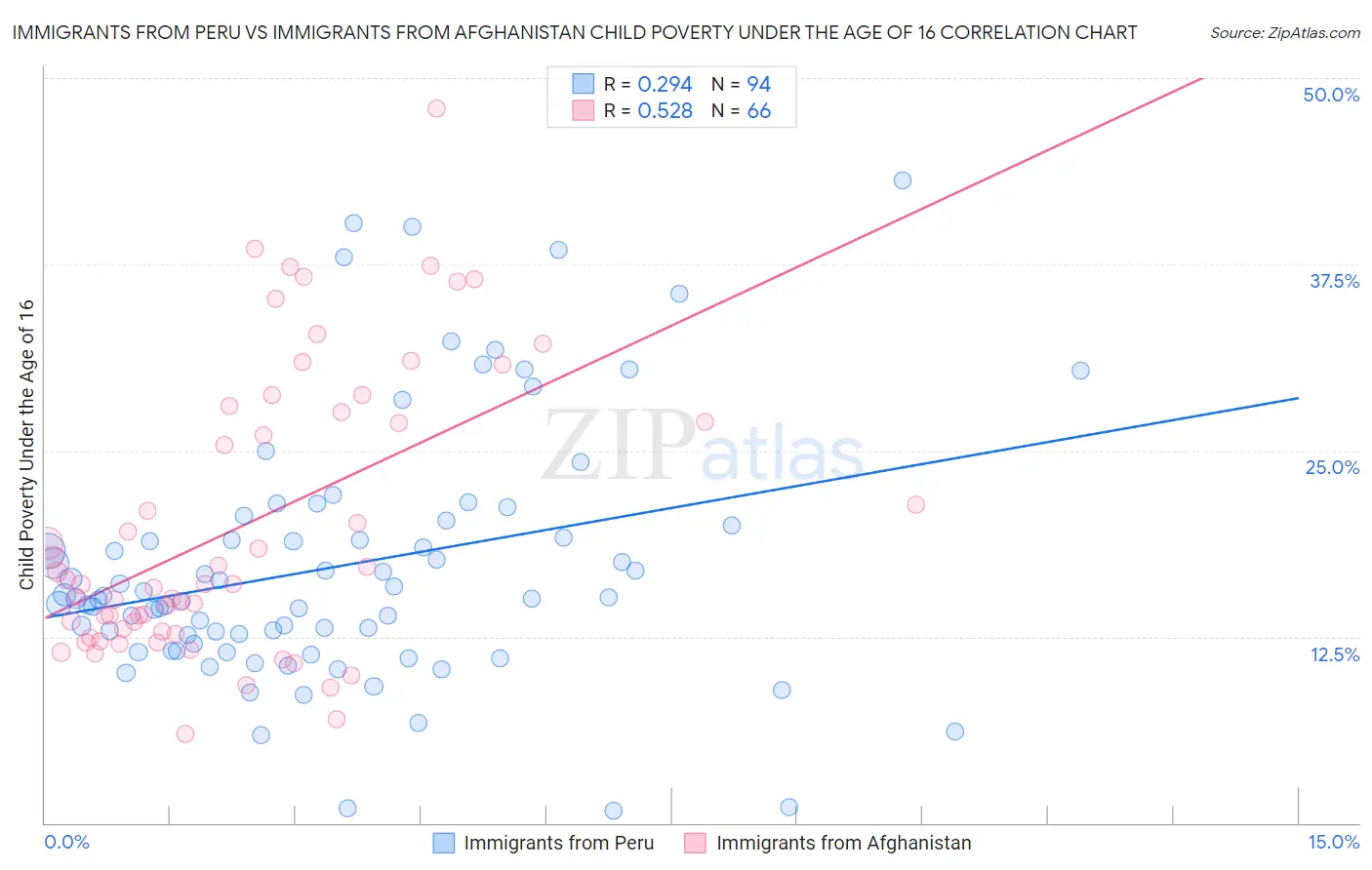 Immigrants from Peru vs Immigrants from Afghanistan Child Poverty Under the Age of 16