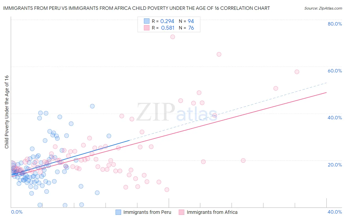Immigrants from Peru vs Immigrants from Africa Child Poverty Under the Age of 16