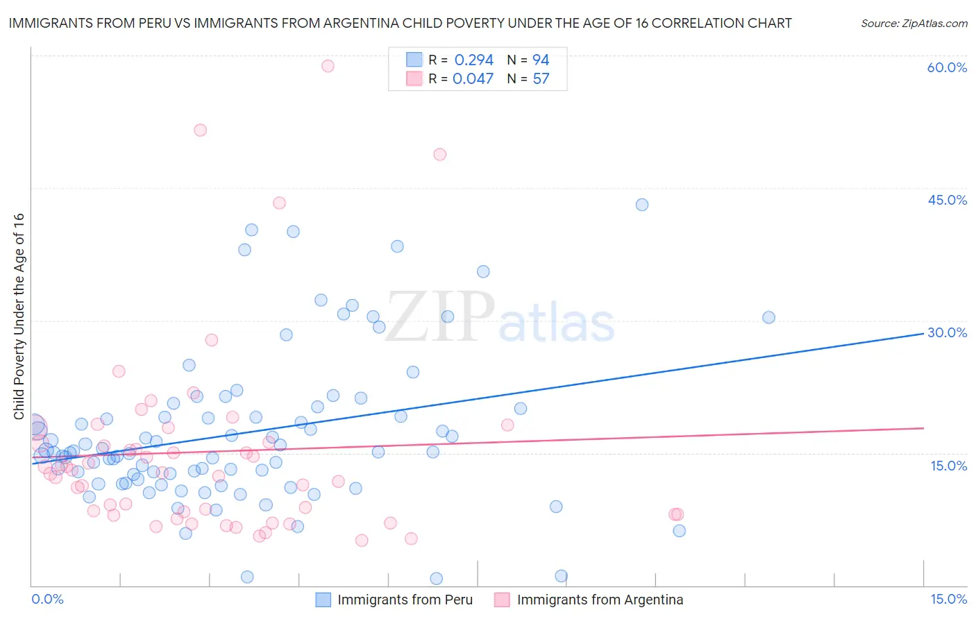 Immigrants from Peru vs Immigrants from Argentina Child Poverty Under the Age of 16