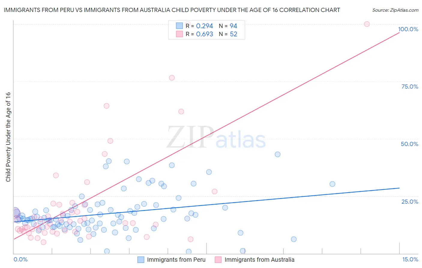 Immigrants from Peru vs Immigrants from Australia Child Poverty Under the Age of 16
