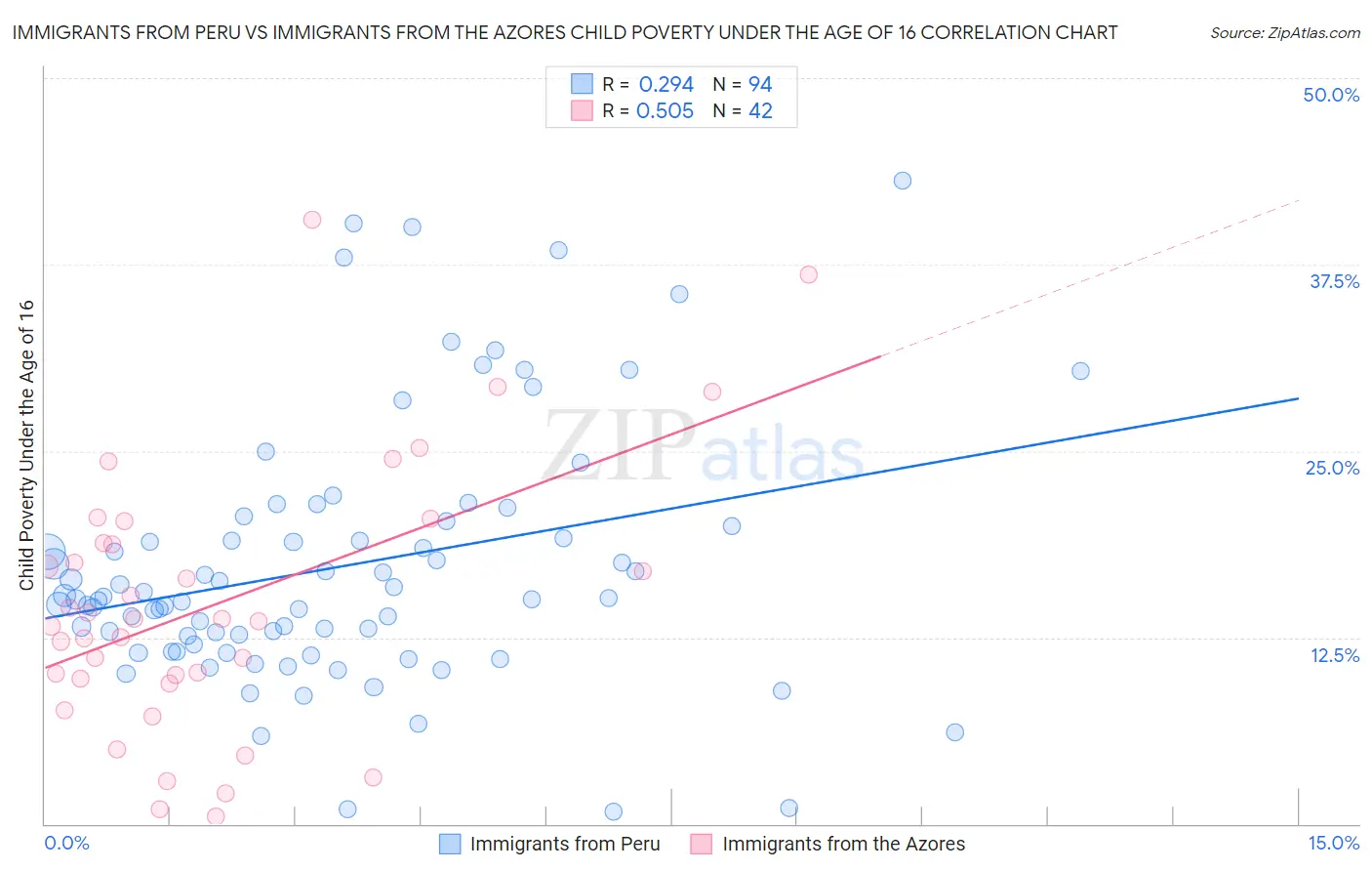 Immigrants from Peru vs Immigrants from the Azores Child Poverty Under the Age of 16