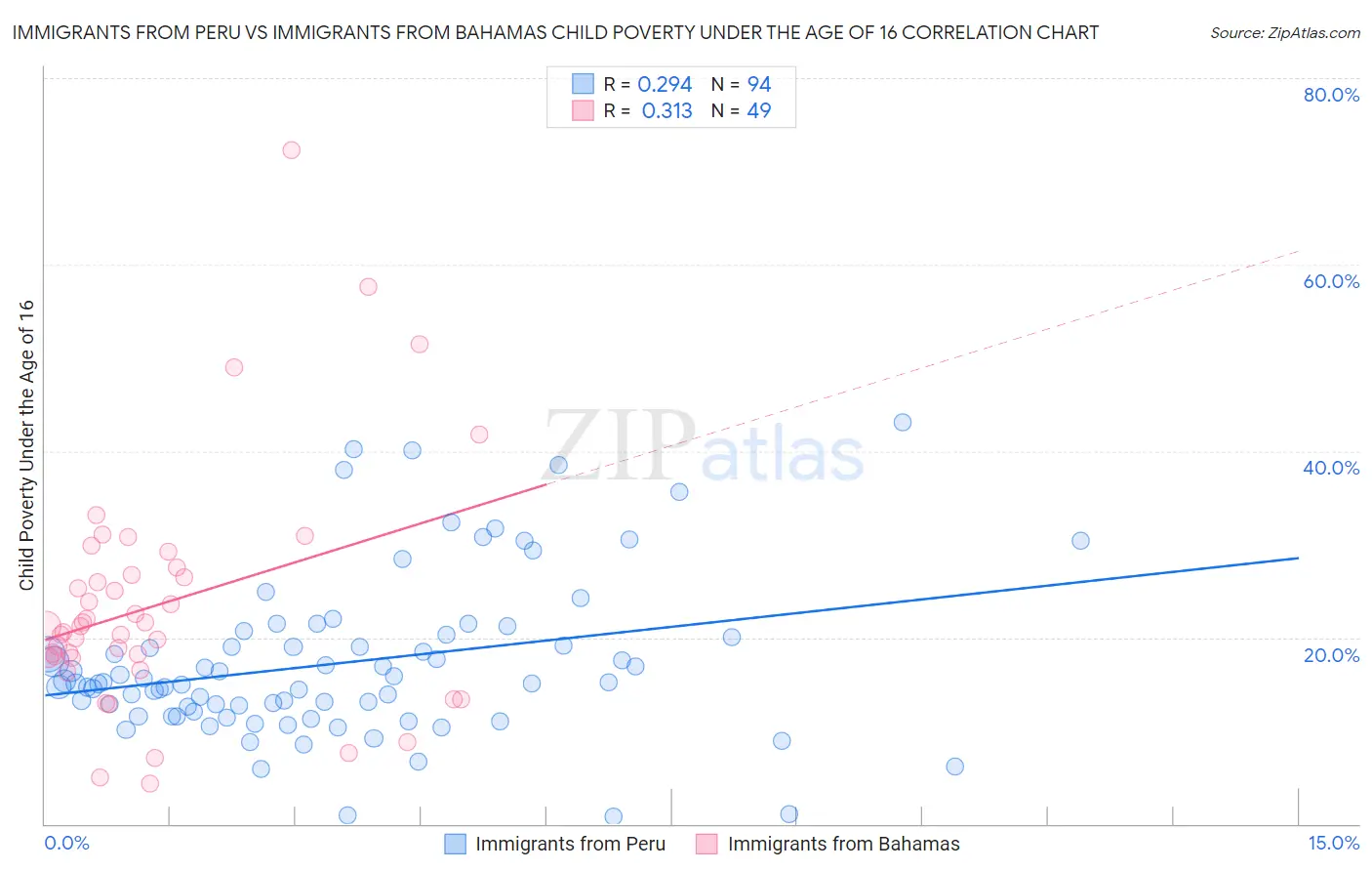 Immigrants from Peru vs Immigrants from Bahamas Child Poverty Under the Age of 16